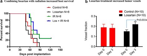 Combining Losartan With Radiotherapy Increased Mca M3c Tumor Host