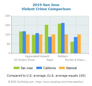 San Jose Crime Statistics: California (CA) - CityRating.com