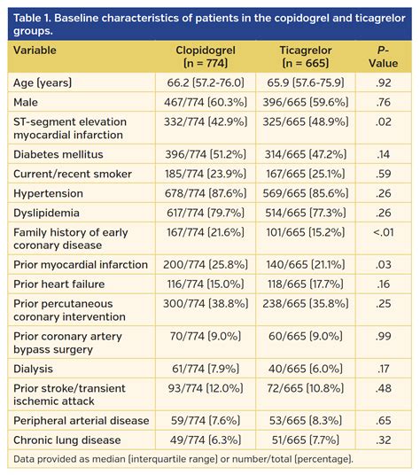 Ticagrelor Vs Clopidogrel In Patients With Acute Coronary Syndromes