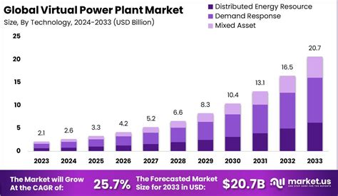 Virtual Power Plant Market Size Share CAGR Of 25 7