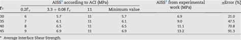 Comparison Between Aci Code Equations And The Proposed Equation Download Scientific Diagram