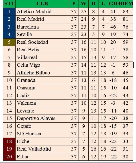 Bảng xếp hạng bóng đá Tây Ban Nha vòng cuối Real Madrid chờ Atletico