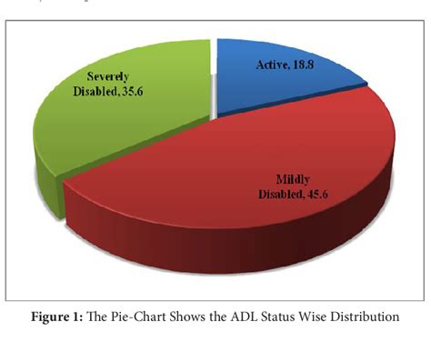 Figure 1 From Assessment Of Daily Living Activities Among The Oldest