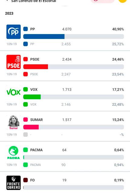 Elecciones 23J Resultados Electorales En San Lorenzo De El Escorial