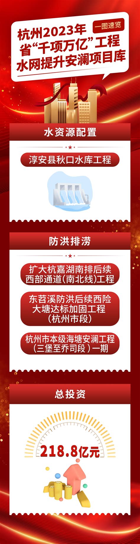 大干项目护安澜 擂响战鼓！杭州四大水利项目列入省“千项万亿”工程