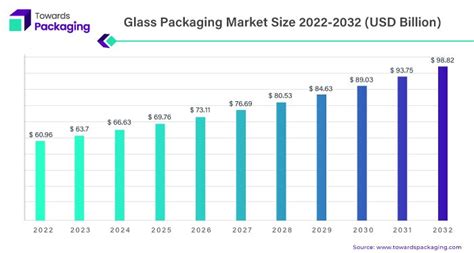 Glass Packaging Market Size Trends And Outlook For 2022 2032