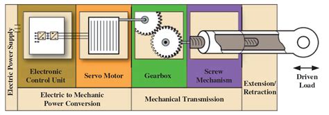 Aircraft Actuation Technologies How Do Electrohydraulic