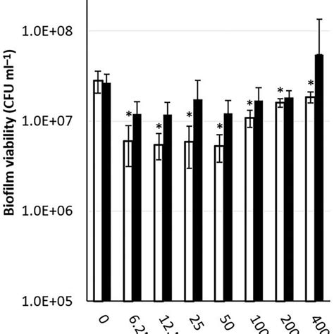 Dose Dependent Effect Of 4 H Exposure To Xz700 On The Viability Of 24 Download Scientific