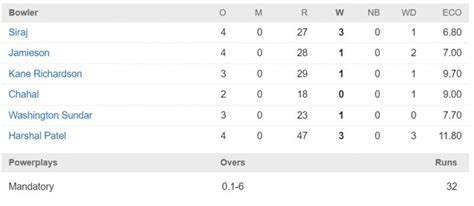 padikkal century powers rcb  top ipl  table