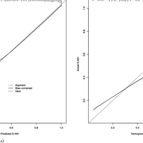 Decision Curve Analysis Of The Nomogram A Decision Curve Analysis In