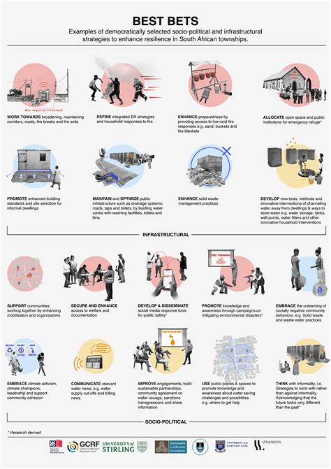 Best Bets for enhancing resilience to climate change-related disasters