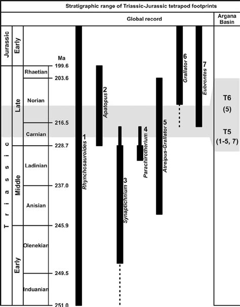 Stratigraphic Distribution Of Triassic Jurassic Tetrapod Footprint Taxa Download Scientific