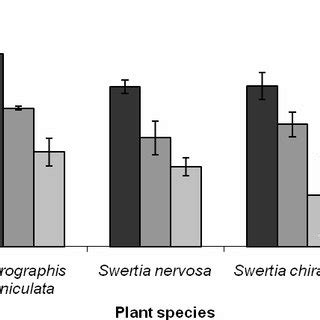 Inhibition Of Glucosidase By Aqueous And Ethanolic Extracts Of