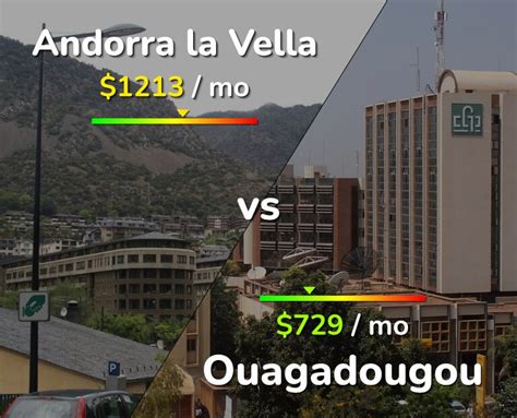 Andorra La Vella Vs Ouagadougou Comparison Cost Of Living