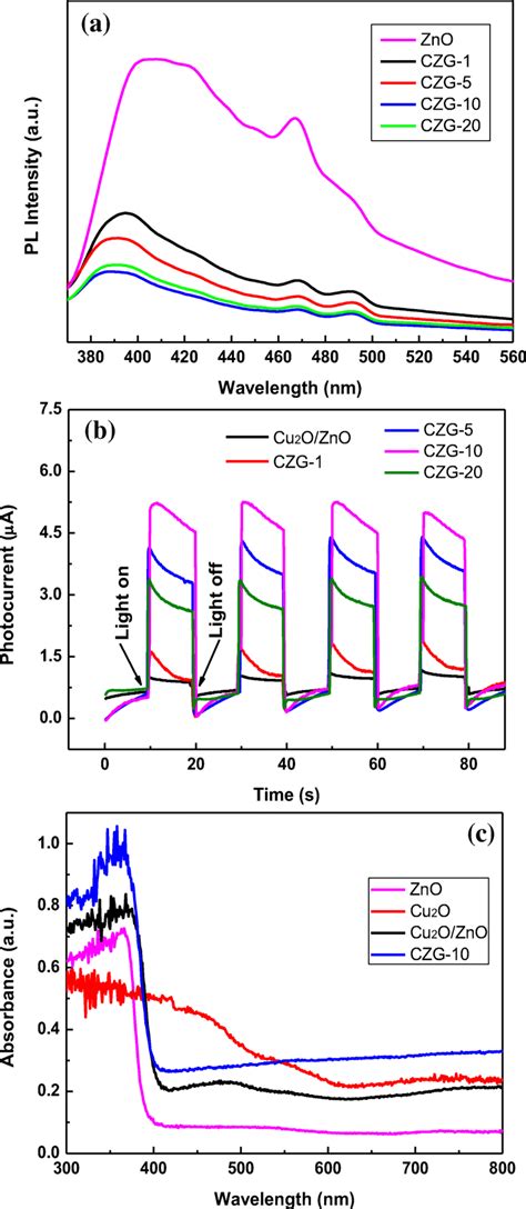 Pl Spectra A Transient Photocurrent Response B And Uv Vis