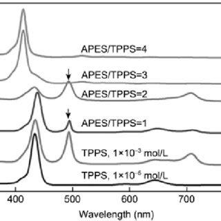 Uv Vis Spectra Of Tpps At Variation Of Apes A Cm And Mm Path