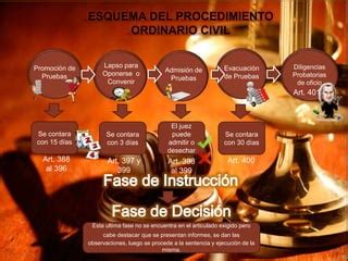 Esquema Del Procedimiento Ordinario Civil Ppt