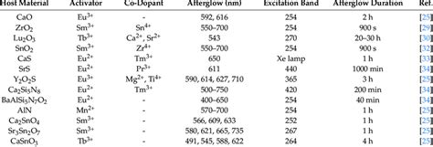 Selected optical properties of phosphors materials. | Download ...