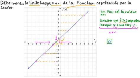 Vidéo question Déterminer la limite dune fonction à partir de son