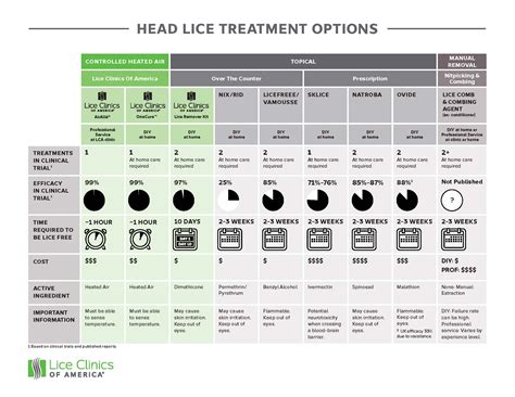 Lice Treatment Comparison Chart - Find the Best Solution