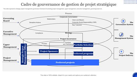 Top 10 des modèles de gouvernance de gestion de projet avec exemples et