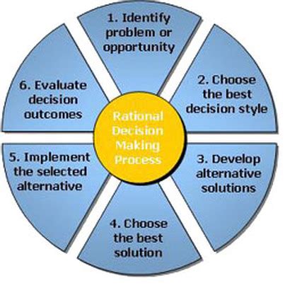 Rational Decision Making - Advanced Module 2