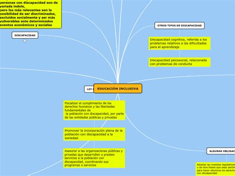 EDUCACIÒN INCLUSIVA Mind Map