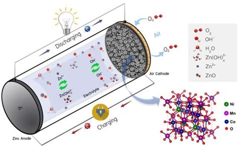 Defect Engineered Ni Doped Mnco O Spinel Acts As Effective