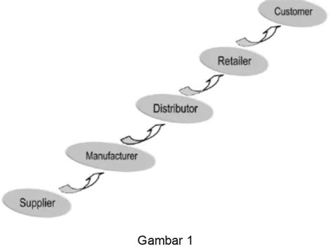 Modul Perkuliahan Supply Chain Management Rancangan Saluran Distribusi