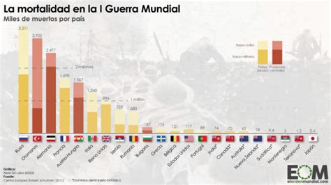 La Mortalidad Durante La Primera Guerra Mundial Mapas De El Orden