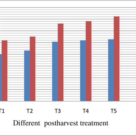 Figure1. Combined effects of varieties and different postharvest ...