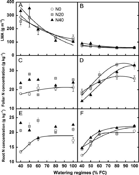 Responses Of Leaf Mass Per Area LMA Foliar N Concentration And Root