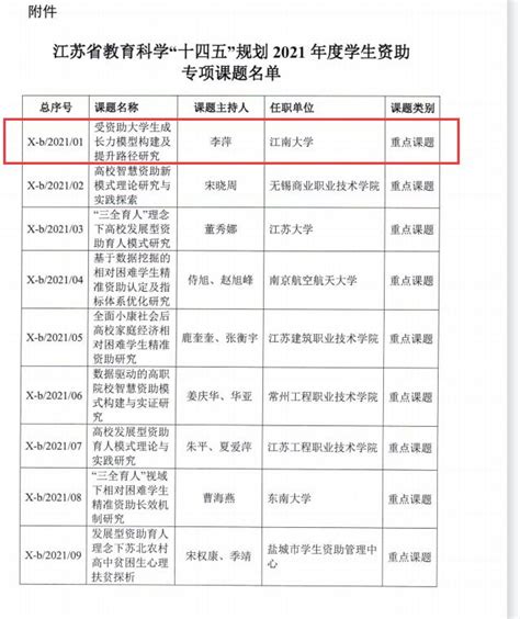 我校获批江苏省教育科学“十四五”规划学生资助专项重点课题 江南大学新闻网