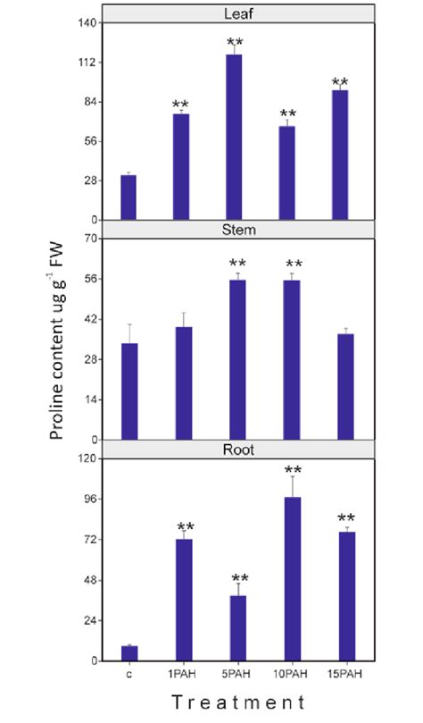 Changes of the proline content μg g 1 FW in leaves stems and roots