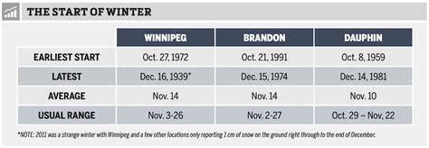 When does winter start? - Manitoba Co-operator