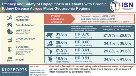 Efficacy And Safety Of Dapagliflozin In Patients With Ckd Across Major