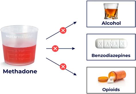 Methadone Interactions: A Simple Guide On How Drugs & Alcohol Interact ...