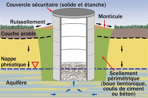 fedélzet Agresszív idegen comment sceller un puit artésien hangsúly