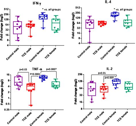 Frontiers Sex Dependent Effects On Liver Inflammation And Gut