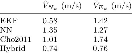 RMS value of the estimation error. | Download Scientific Diagram 