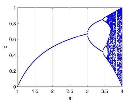 The bifurcation diagram. | Download Scientific Diagram