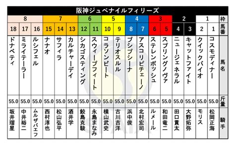 【阪神jf枠順】gⅠ馬の全妹サフィラは7枠14番、3連勝中のコラソンビートは5枠10番｜【spaia】スパイア