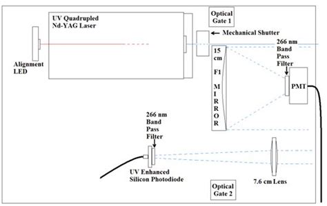 Diagram and picture of the main unit of the UV LiDAR/transmissometer ...