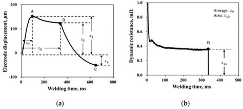 Metals Free Full Text Weld Quality Prediction Algorithm Based On