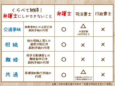 大阪弁護士会 くらべて納得！弁護士にしかできないこと