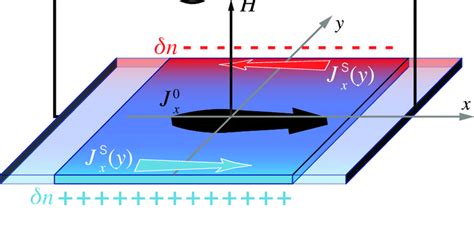 Schematic Representation Of The Hall Effect Under A Static Magnetic