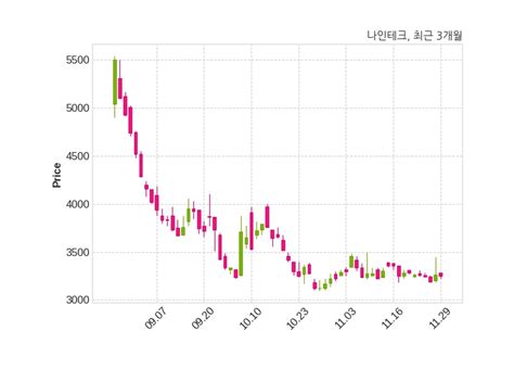 나인테크 3분기누적 매출액 874억 3천만 원 영업이익 13억 1천만 원 Money Robo