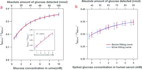 A Sers Response Obtained From Boronate Modified Nanoprobe Upon