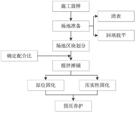 一种用于软基土加固的固化剂及软基土加固施工方法与流程