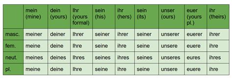 How to Make German Possessive Pronouns Yours